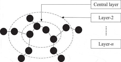 Figure 1. Hierarchical structure of the subgraphs based on S-core decomposition.