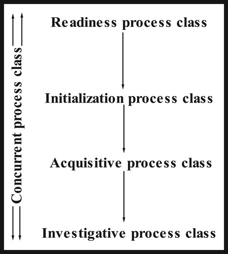 Figure 1: Classes of digital investigation processes (ISO/IEC 27043:Citation2015).