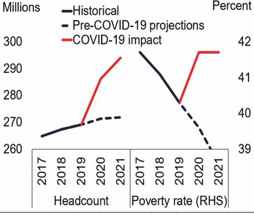 Figure 4. COVID-19 effect on poverty headcount and rate in low-income countries.Source: World Bank (Citation2020) and UN (Citation2021)Note. Red line reflects the baseline projection for the impact of COVID-19 on poverty headcounts and rates.