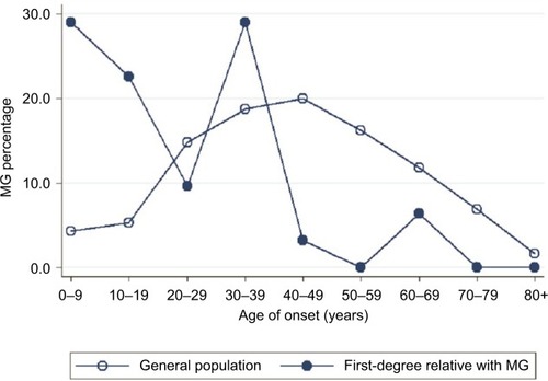 Figure 2 Comparison of the onset age of MG in affected patients with (circle) and without (hollow circle) a family history in 2013.