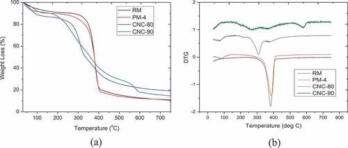 Figure 7. Thermogravimetric analysis of raw Crotalaria juncea (RM), Alkali treated Crotalaria juncea (PM-4) and CNCs obtained after 80% and 90% acid hydrolysis (a) TGA curve, (b) DTG curve.