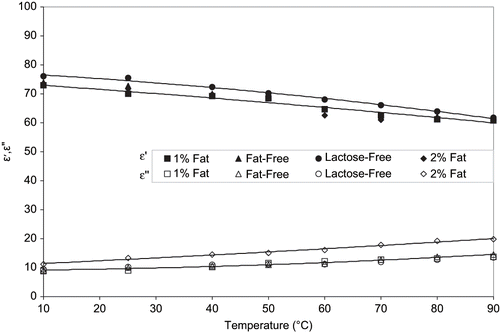 Figure 3 Dielectric constant (ε′) and dielectric loss factor (ε″) of soy beverages at 915 MHz.