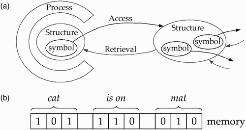 Figure 1. The role of symbols in symbolic architectures of cognition or symbol systems. (a) Symbols are used for access and retrieval of information (based on Newell Citation1990, fig. 2–10). (b) Symbol copies are constituents in complex representations, as in The cat is on the mat.
