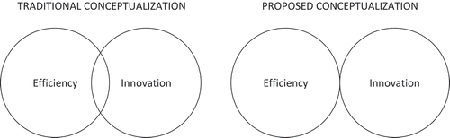 Figure 2. Shift in conceptualisation of the differentiation between efficiency and innovation.