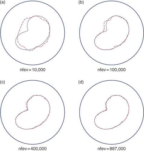 Figure 6. Results with no noise p = 0, no regularization λ1 = λ2 = 0 and various numbers of function evaluations, for Example 2.