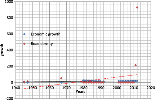 Figure 11. Linear correlation between transportation and economic growth: the graph shows the relationship between economic growth and road construction, where presently, demand for transport has increased simultaneously with road construction, with still not enough roads in the city.