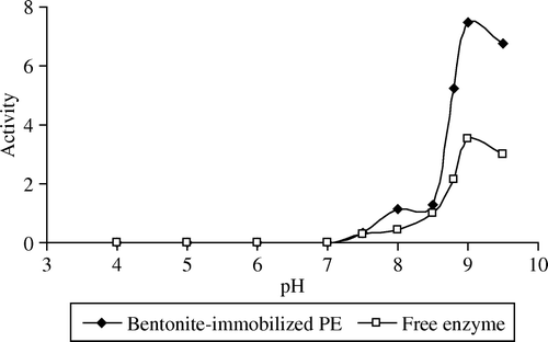 Figure 1.  Effect of pH on the activity of free and bentonite-immobilized apricot PE.