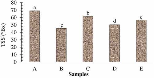 Figure 5. TSS (°BX) of the different samples of lapsi fruit leather.