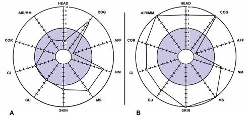 Figure 1 QEESI symptom Star21: Illustration representing the symptom severity in our patient before and after the exposure event. Scale ranges from 1 to 10 in symptom severity. (A) Pre-exposure: circles represent pre-exposure. Each nomenclature represents a system. Circles were placed in the score corresponding to the symptoms before exposure. The most affected systems were cognitive, neuromuscular, and musculoskeletal. (B) Post-exposure: squares represent post-exposure. Each nomenclature represents a system. Squares were placed in the score corresponding to the symptoms after exposure. The symptoms showed a significant increase compared with the pre-exposure symptoms in all systems. The affective, neuromuscular, and cognitive systems were usually affected independently of exposure.