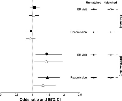 Figure 4 Odds of ER visit and readmission within 30 days after index hospitalization related to COPD in patients using LABDs±ICSs 90 days prior to hospitalization and/or 30 days after discharge.