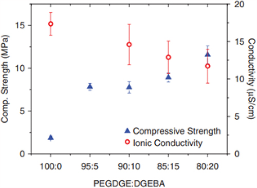 Figure 10. Multifunctionality of PEGDGE polymer electrolyte with increased DGEBA loading: PEGDGE:DGEBA versus compressive strength and ionic conductivity [Citation42].