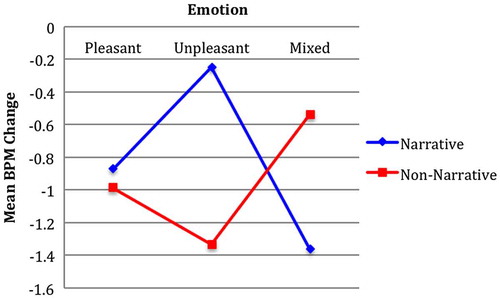 Figure 3. Heart rate: Emotion × narrative