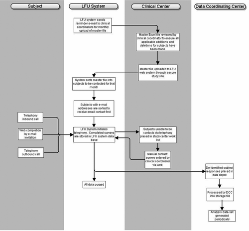Figure 2.  Flow diagram highlighting transmission of data from between COPDGene subject, LFU system, clinical center, and data coordinating center.