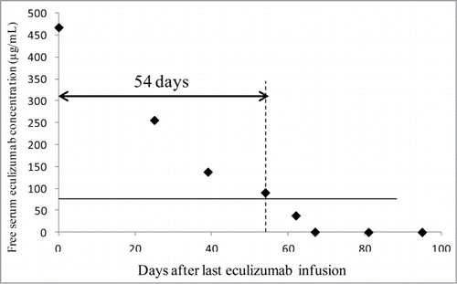 Figure 2. Decrease in free serum eculizumab concentration in patient 2 after eculizumab was discontinued.