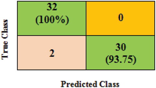 Figure 11. Confusion matrix for Random forest classifier.