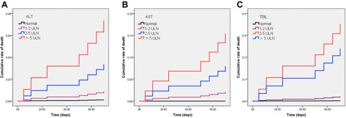 Figure 2 Kaplan‐Meier curves for cumulative rate of death during hospitalization in patients with different level of ALT (A), AST (B), and TBIL (C). ALT > 2 ULN (HR=7.0; CI%= 1.6–31.4; p = 0.011), AST > 2 ULN (HR=34.7; CI%= 7.8–155.3; p < 0.001), and TBIL > 2 ULN (HR=54.6; CI%= 6.6–453.8; p < 0.001) were associated with a higher mortality.