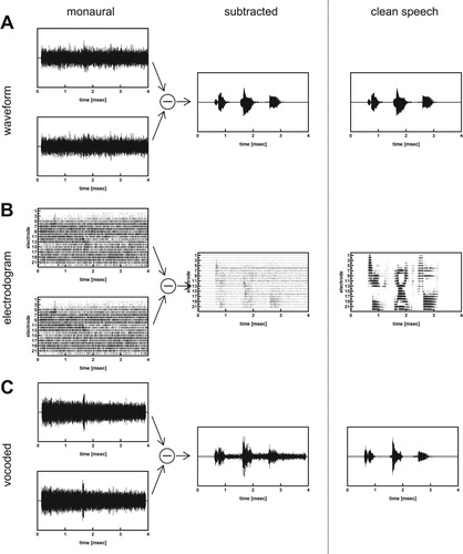Figure 3 (A) From left to right: monaural acoustic waveforms of standard and phase-inverted digit-triplet (2-9-4) in steady-state noise at an SNR of −10 dB, the difference between both monaural waveforms (subtracted), and the waveform of the clean speech signal. (B) Electrodograms of the monaural acoustic waveforms, the difference between both electrodograms representing interaural speech cues, and the electrodogram of the clean speech signal. (C) Monaural acoustic waveforms of the vocoded electrodograms, the difference between the waveforms, and the waveform of the clean speech signal