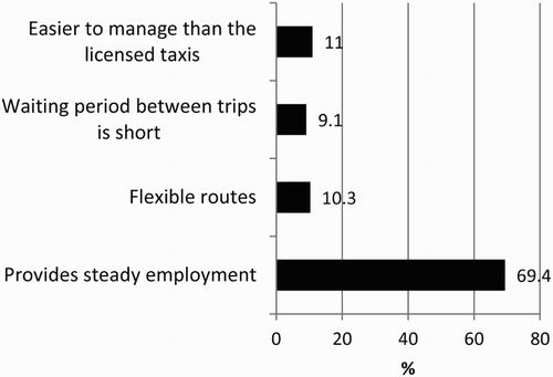 Figure 11. The most positive aspects of the illegal taxi business