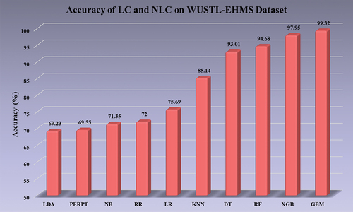 Figure 4. Accuracy of LC and NLC models on WUSTL-EHMS dataset.