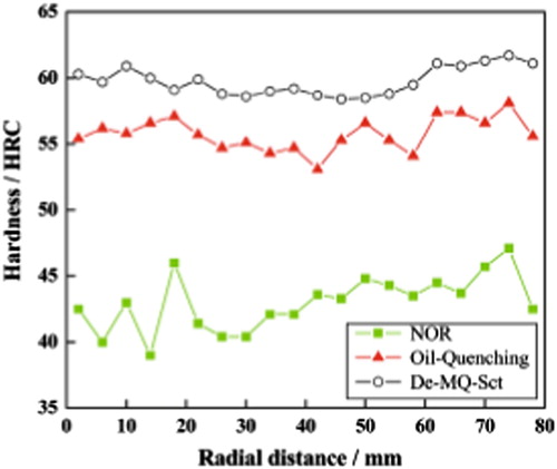 Figure 4. The radial hardness of the balls treated by the three processes.