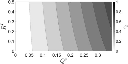 Fig. 1. Contour plot of the values of Cs that give the minimum true large-scale analysis error variance at the final assimilated observation for the SKF for different ratios of Qs and RI.