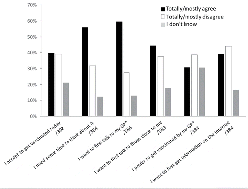 Figure 2. Reactions toward hepatitis B vaccine offer (number of respondents). *GP: general practitioner.