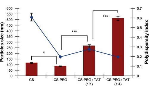 Figure 3 The nanoparticle size and polydispersity index of different nanoparticle formulations, formed at pH 6.0 using high-molecular-weight polyethylene glycol (PEG) and with different ratios of trans-activated transcription (TAT) peptide.Notes: Data shown are mean ± standard deviation, n = 3 (*P < 0.05, ***P < 0.001). The blue line indicates, polydispersity index.