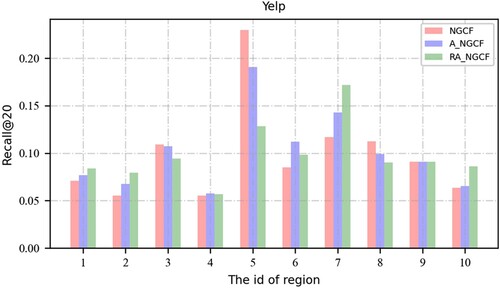 Figure 7. Model performance of those regions.