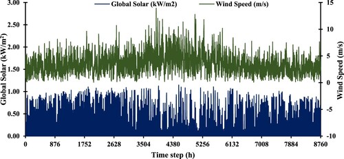 Figure 7. Hourly solar irradiation and wind velocity data of the study area.