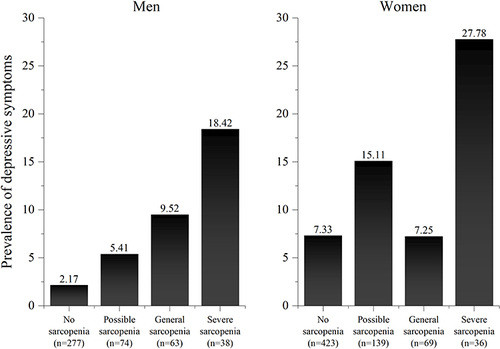 Figure 2 The prevalence of depressive symptoms in different sarcopenia status in men and women.