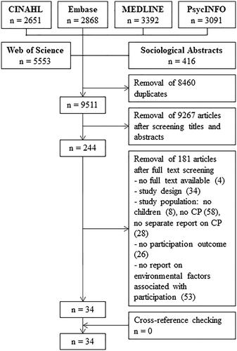 Figure 1. Flowchart of article selection.