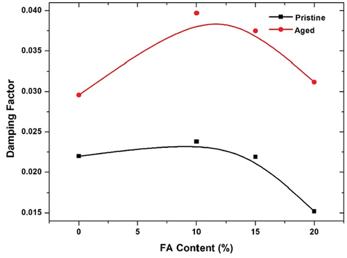 Figure 6. Effect fly ash content and moisture on damping factor of basalt/epoxy composites.