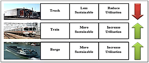 Figure 1. Sustainability model for synchromodal freight transport concept.
