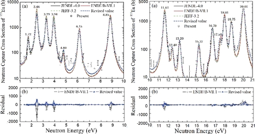 Figure 14. Neutron capture cross sections of 153Eu in the neutron energy region from 1 to 20 eV.