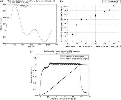 Figure 8. (a) HIFU-induced shear wave with reducing number of cycles per pulse at 759 μs after HIFU is triggered (2.37 W acoustic power, 100 cycles/pulse). (b) Shear wave displacement versus time at displacement analysis point (DAP) with HIFU operating at 0.98 W acoustic power, 100 cycles/pulse. (c) Plot of the number of cycles per pulse versus shear wave displacement at DAP (constant 0.98 W acoustic power). The equivalent limit on the scale bar is −117to +117 nm displacement difference between each consecutive frame at 46.8 kHz.