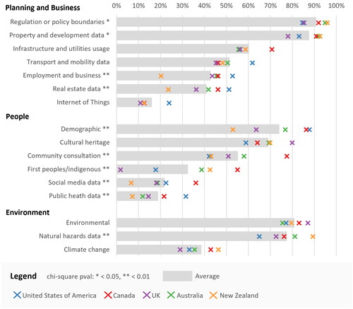 Figure 4. “What type of data do you refer to in your current role?” Data use reported by survey respondents, including statistical significance of intercountry variation.