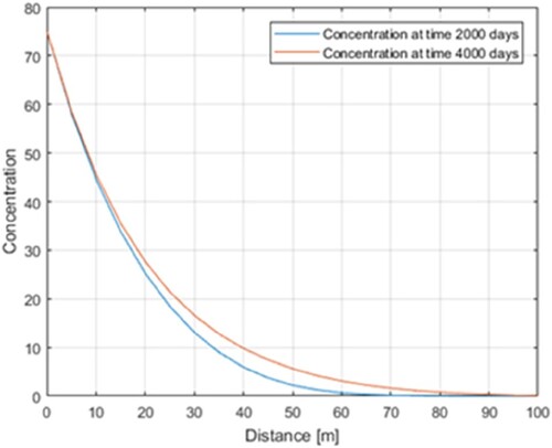Figure 17. Numerical simulation of concentration versus distance.