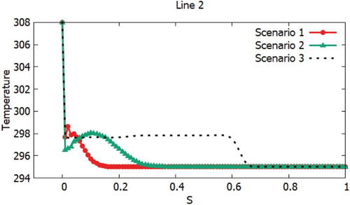 Figure 30. Temperature profiles on the second line for three scenarios.