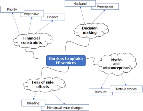 Figure 7. Barriers to uptake family planning (FP) services.