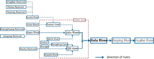 Figure 9. River structure diagram of central urban area of Zhengzhou.