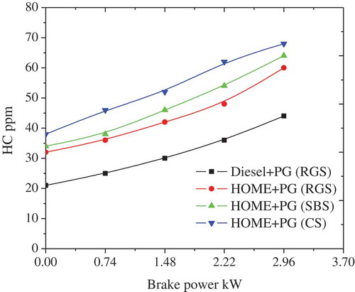 Figure 6. Effect of biomass feedstock type on the HC emission.