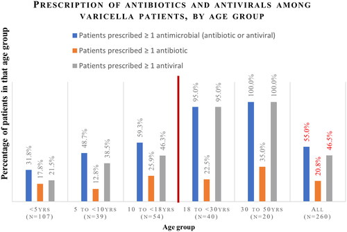 Figure 3. Prescription of antibiotics and antivirals among varicella patients, by age group. *Comparison across all age groups was significant at p < .05 for patients prescribed ≥ 1 antimicrobial and for patients prescribed ≥ 1 antiviral (p < .001 for both).