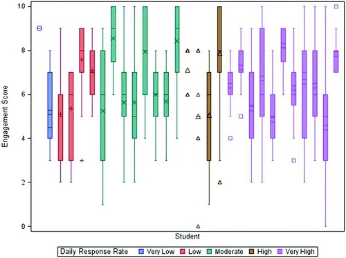 Fig. 2 Boxplots comparing student engagement ratings over the course of the semester sorted by student response rate. Response rate was categorized based on the number of daily surveys completed by the student. Very Low indicates fewer than 10 daily surveys, low indicates 10–14, moderate indicates 15–19, high indicates 20–24, and very high indicates 25 or more.