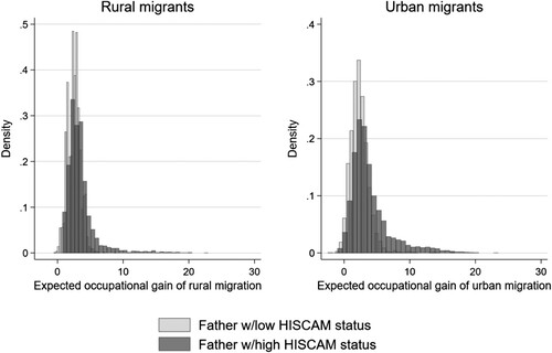 Figure 3. Distribution of sons’ expected occupational gains by their migration status and parental occupational status.