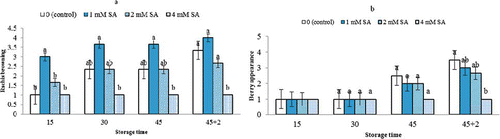 FIGURE 2 Effects of SA treatment on rachis browning (a) and berry appearance (b) of Bidaneh Ghermez grapes stored at 0°C for 45 days, followed by 2 days shelf-life. The bars represent standard errors (n = 3) of the means followed by different letters showing significance according to Duncan Multiple Range Test at P < 0.05 (color figure available online).