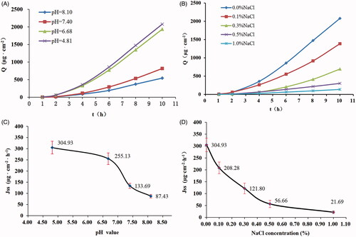 Figure 3. Effect of pH and NaCl concentrations on the penetration of IDDS-TEH. (A) Permeability kinetics curves for TEH under different pH conditions.(B) Permeation kinetics curves at different NaCl concentration. (C) Jss-pH value relationship curve (n = 4). (D) Relationship curve of steady transdermal penetration rate-NaCl concentration.