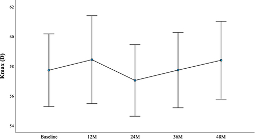 Figure 3 Maximum keratometry (Kmax) in diopters (D) at baseline, 12, 24, 36, and 48 months after Trans-Epithelial Accelerated Crosslinking (TE-ACX).