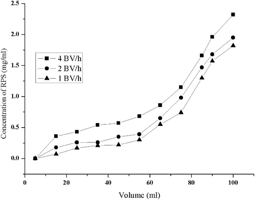 Figure 4. Dynamic breakthrough curves of RPS on D-101 resin at different flow rates.