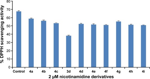 Figure 3 Antioxidant activities of the furanylnicotinamidine derivatives using 2,2-diphenyl-1-picrylhydrazyl (DPPH).