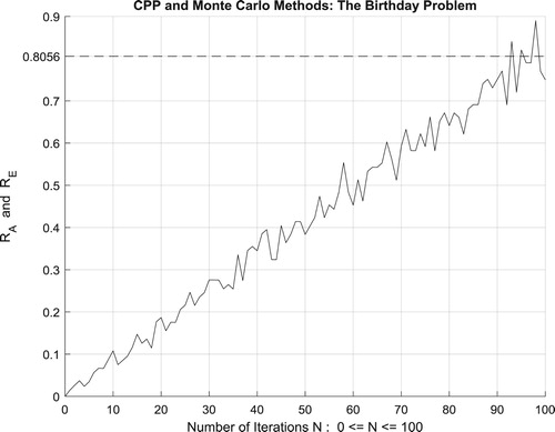 Figure 53. The increasing convergence of the Monte Carlo method up to N = 100 iterations.